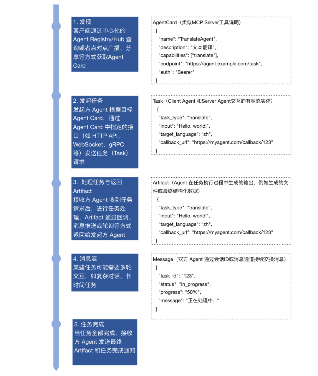 A2A 典型工作流 Agent 框架协议“三部曲”:MCP、A2A、AG-UI