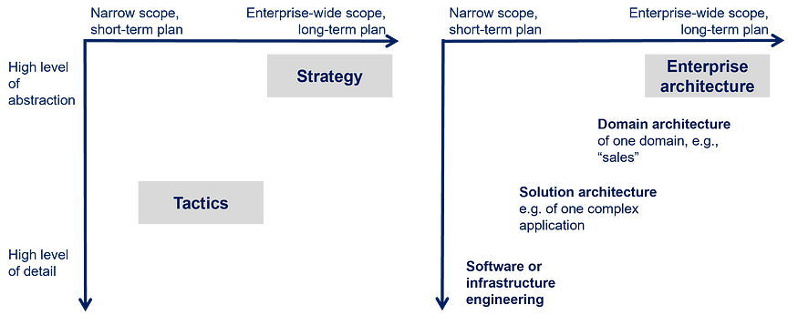 如何利用企业架构构建可扩展的数据和人工智能战略