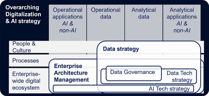 如何利用企业架构构建可扩展的数据和人工智能战略