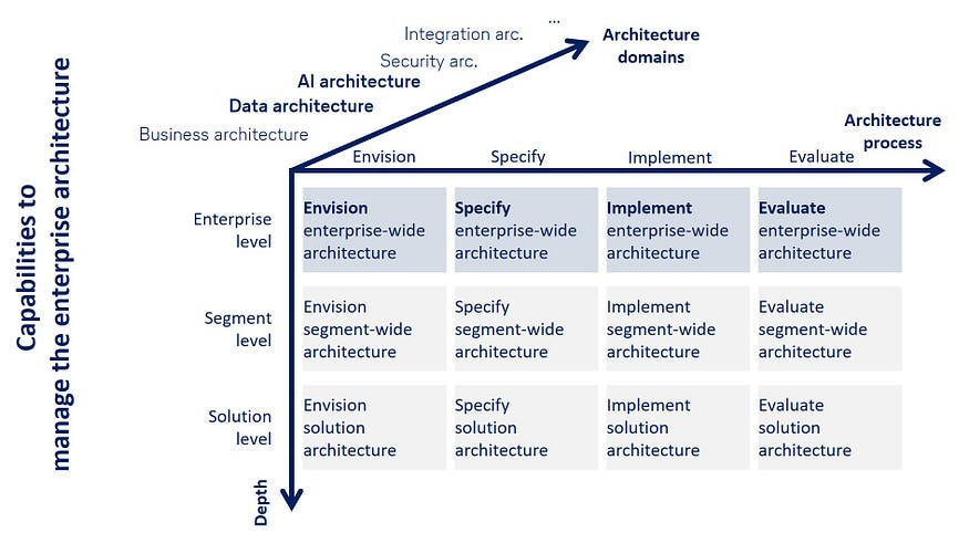 如何利用企业架构构建可扩展的数据和人工智能战略