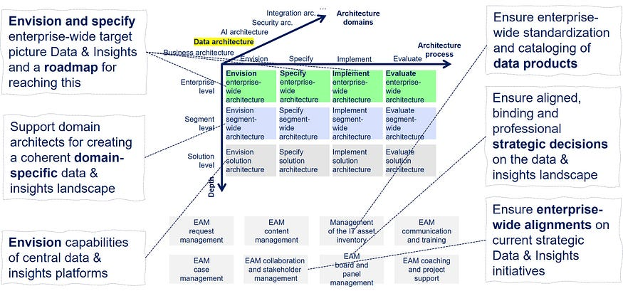 如何利用企业架构构建可扩展的数据和人工智能战略