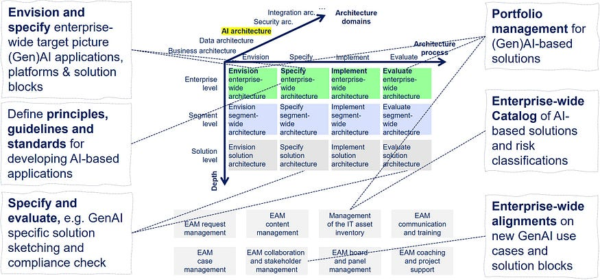 如何利用企业架构构建可扩展的数据和人工智能战略