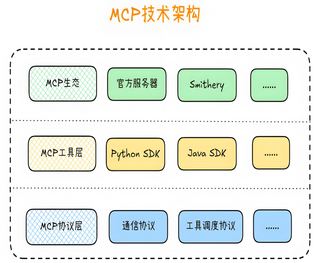 【Agent专题】MCP架构实战:开发者必藏!最全MCP智能代理构建指南,附实操解析