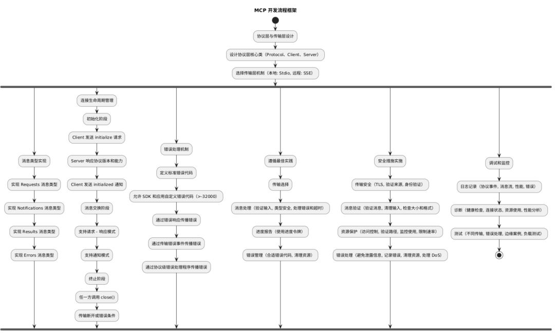 【Agent专题】MCP架构实战:开发者必藏!最全MCP智能代理构建指南,附实操解析