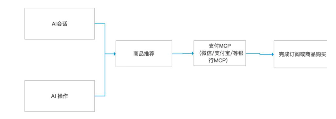 阿里腾讯相继放大招,支付MCP将迎来一波热潮