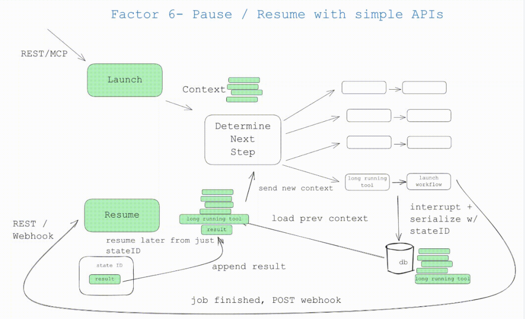 GitHub上5.4k+Star爆火,构建生产级Agent 的12因素