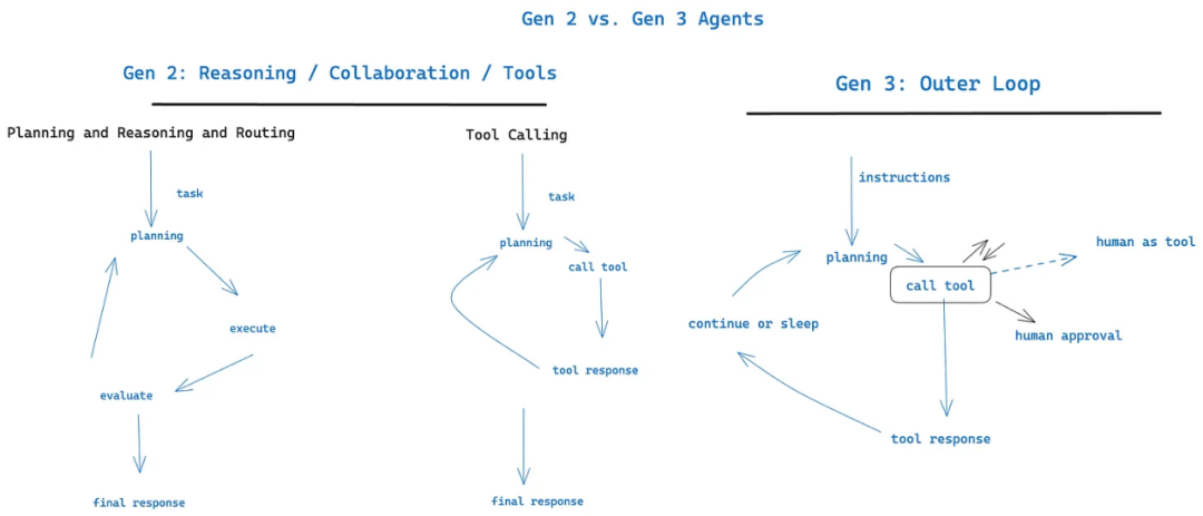 GitHub上5.4k+Star爆火,构建生产级Agent 的12因素