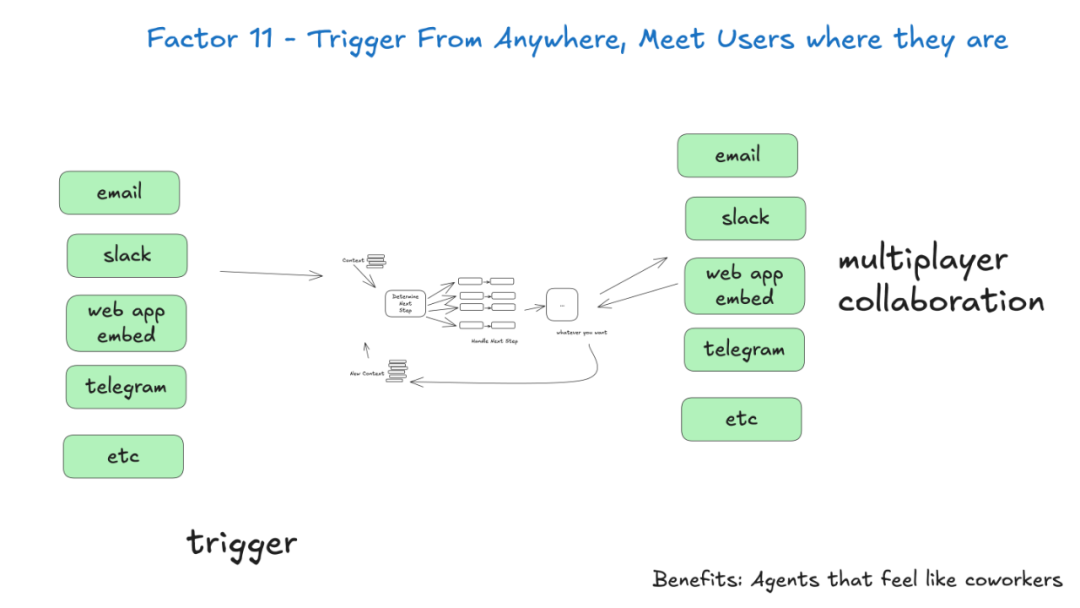 GitHub上5.4k+Star爆火,构建生产级Agent 的12因素