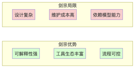 Auto Agent：气宗还是剑宗？——Workflow 还是强大模型？
