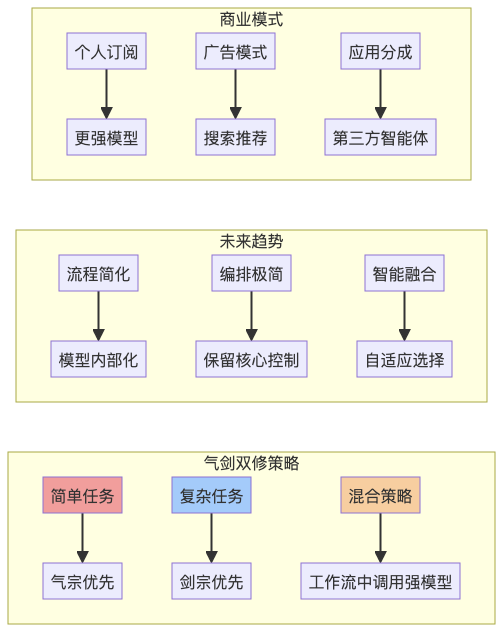 Auto Agent：气宗还是剑宗？——Workflow 还是强大模型？