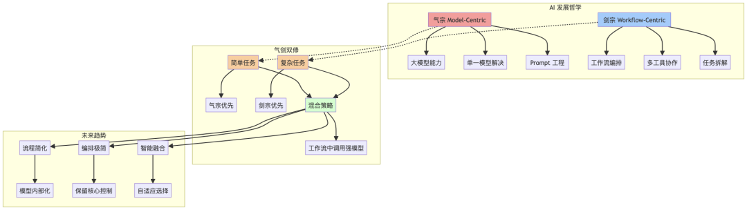 Auto Agent：气宗还是剑宗？——Workflow 还是强大模型？