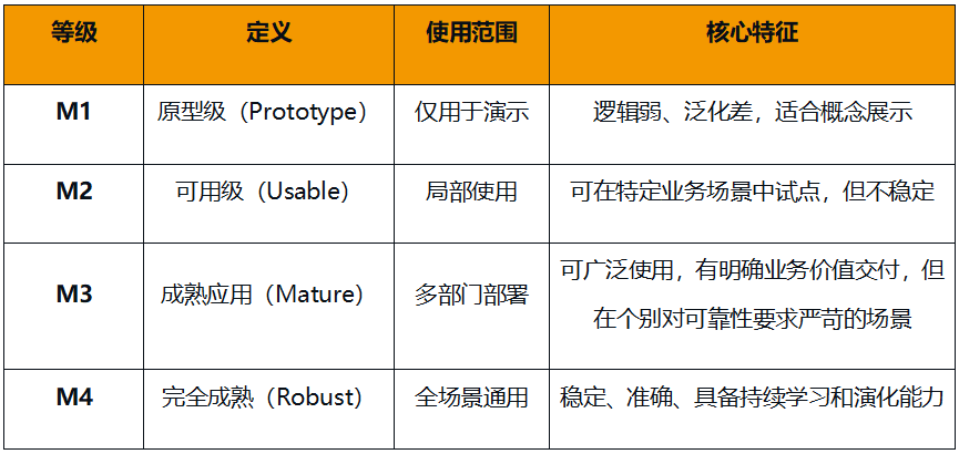 飞书搞了个AI分级体系，一上线就把一堆产品打回原形了