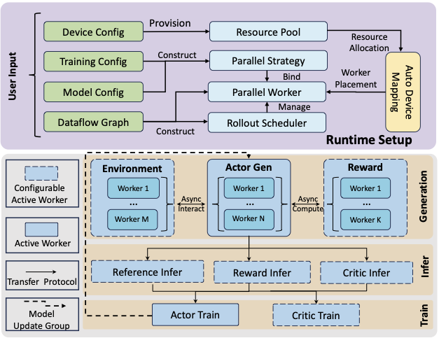 ROLL：面向大规模语言模型的高效强化学习框架