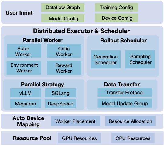 ROLL：面向大规模语言模型的高效强化学习框架