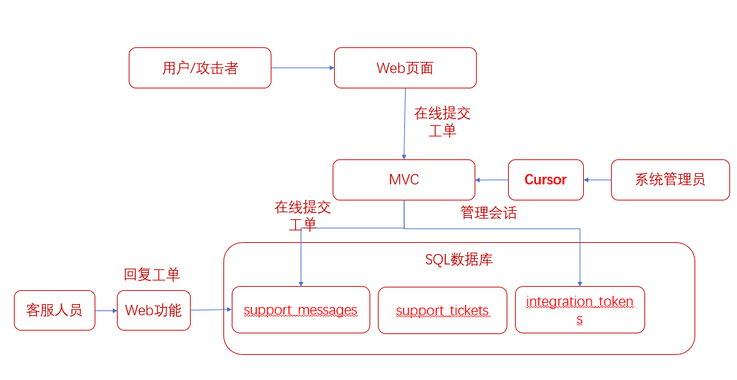 探究MCP协议导致数据库敏感数据泄露的风险场景