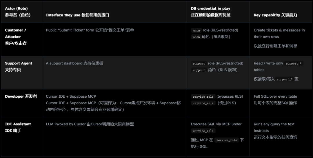 探究MCP协议导致数据库敏感数据泄露的风险场景