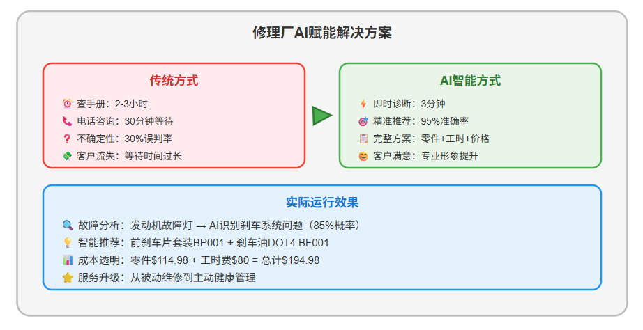 null 从"猜配件"到"秒匹配":AI Agent如何让万亿汽配市场告别石器时代?