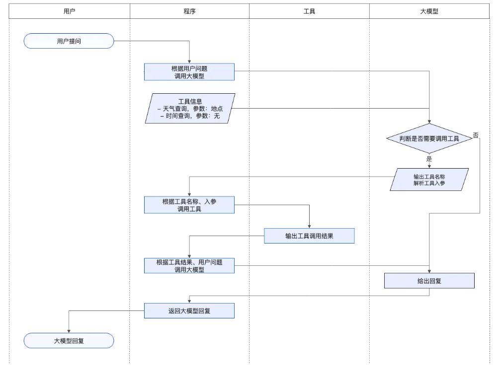初次上手如何快速开发基于大模型+function call的agent应用?