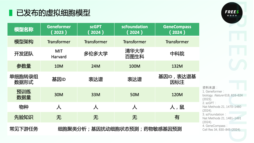 AI虚拟细胞:数字化生命的探索 | 峰瑞报告