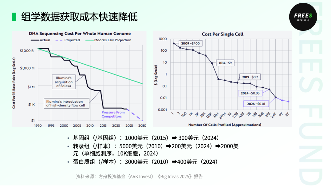 AI虚拟细胞:数字化生命的探索 | 峰瑞报告