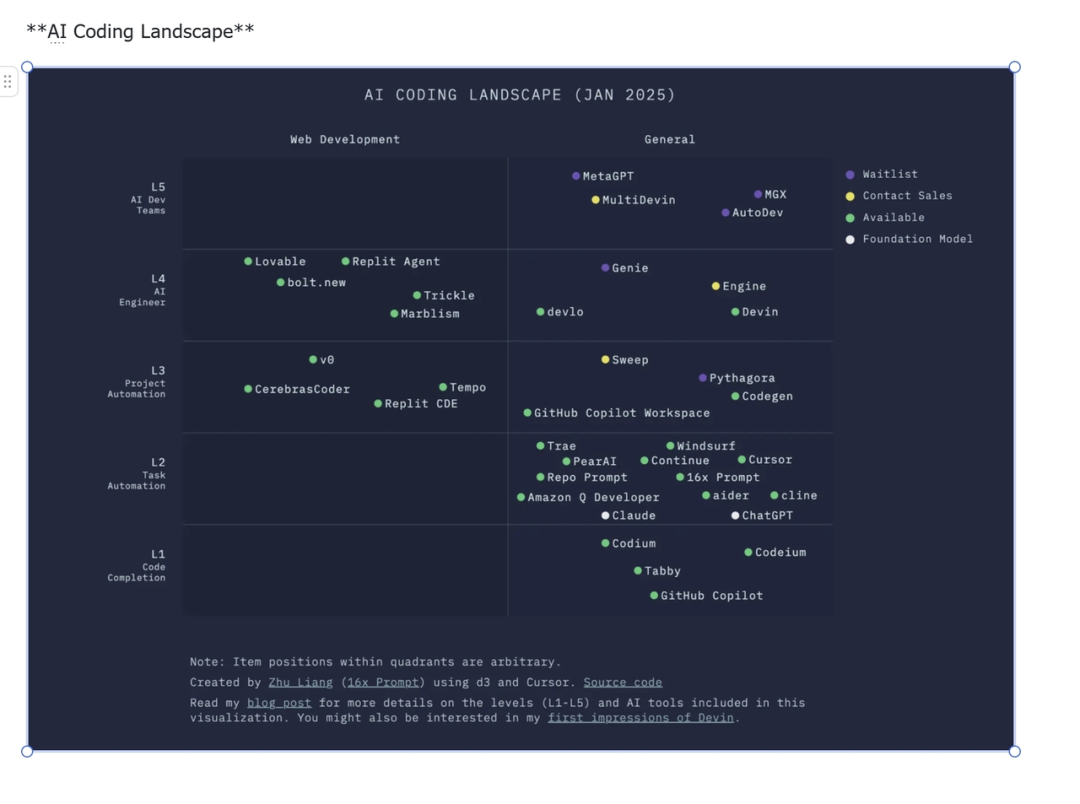 AI coding的雄心、困局与终局 | 峰瑞研究所