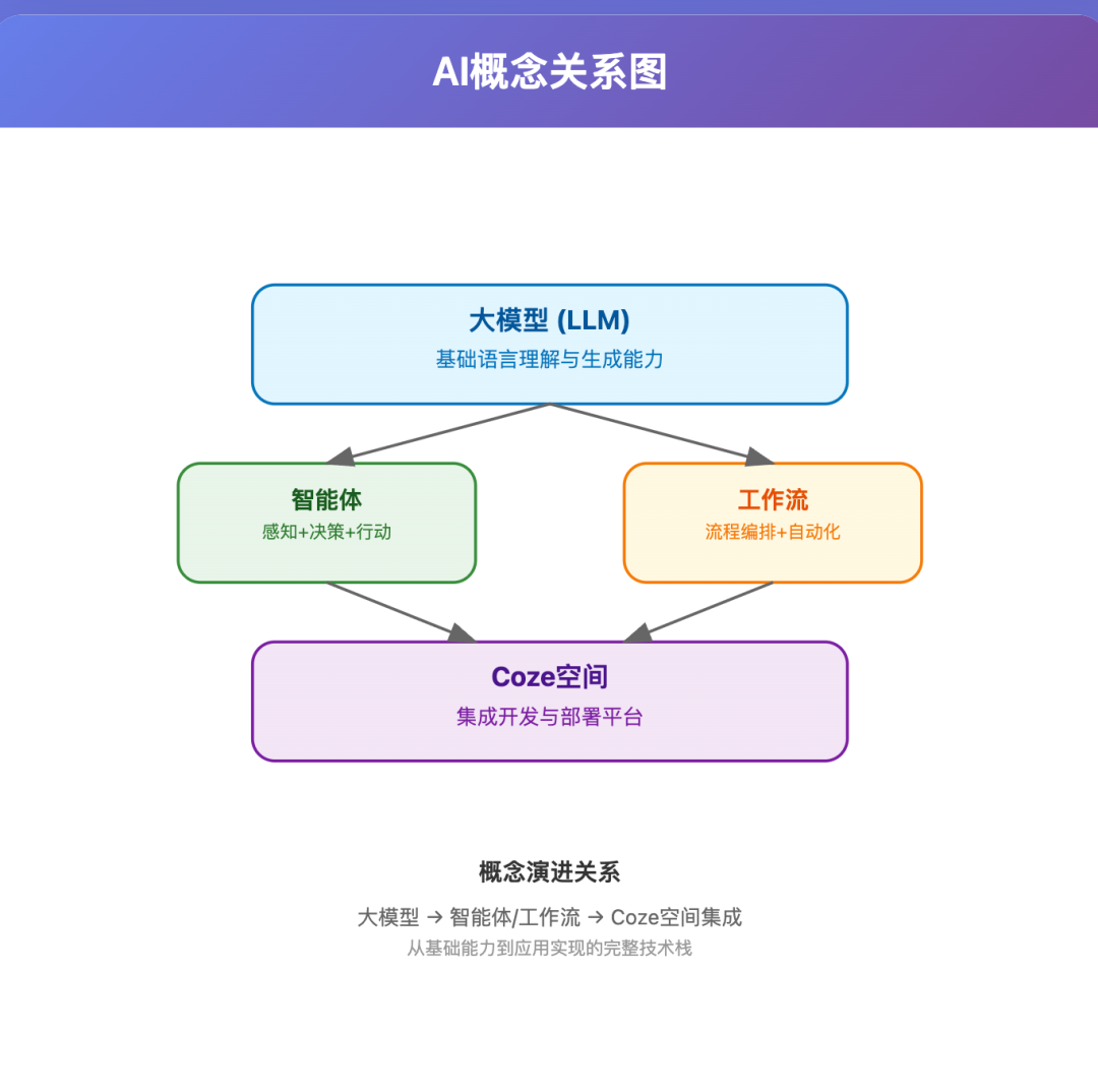 一文读懂：大模型、智能体、工作流、扣子的核心区别与应用场景