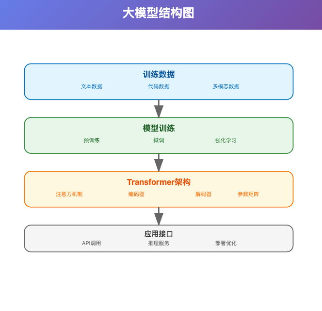 一文读懂：大模型、智能体、工作流、扣子的核心区别与应用场景