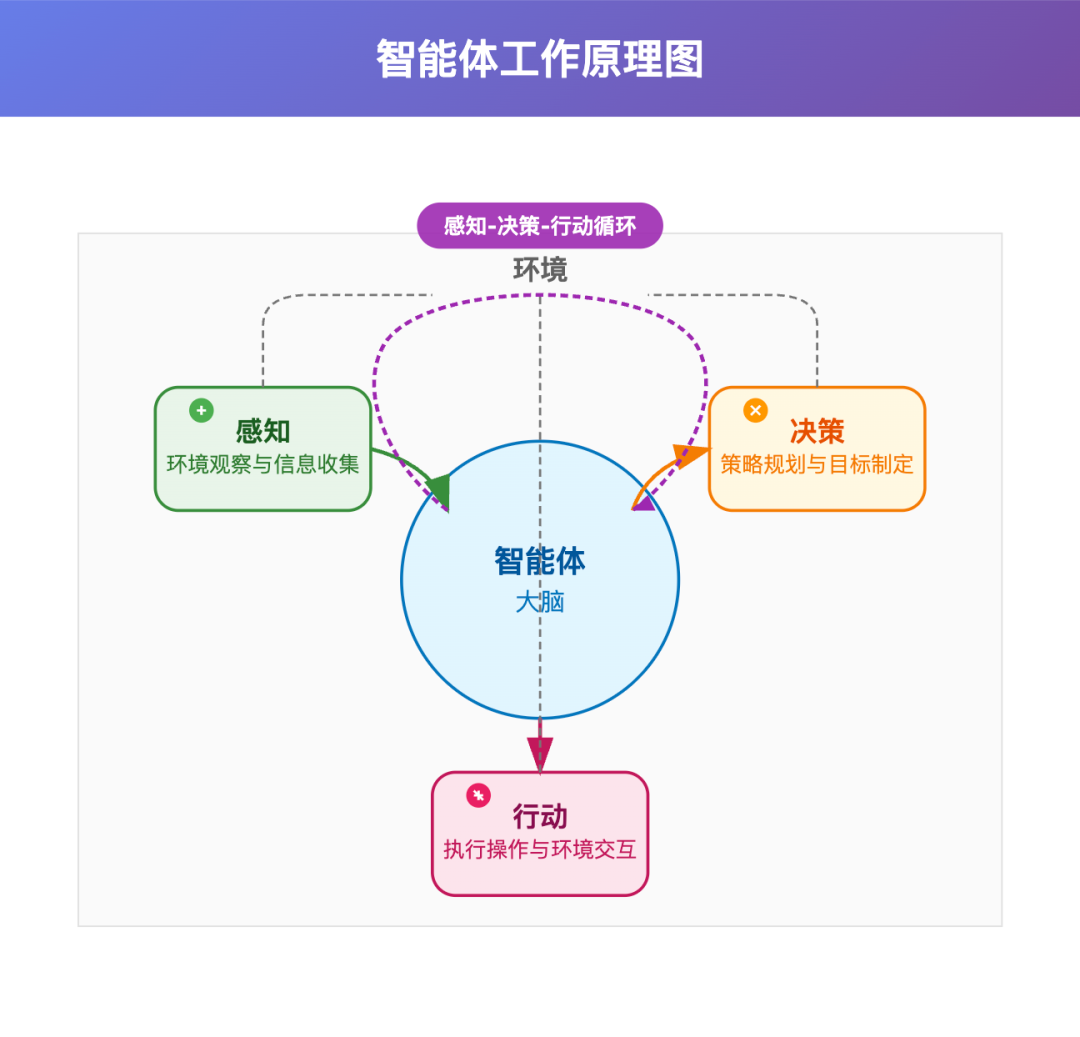 一文读懂：大模型、智能体、工作流、扣子的核心区别与应用场景