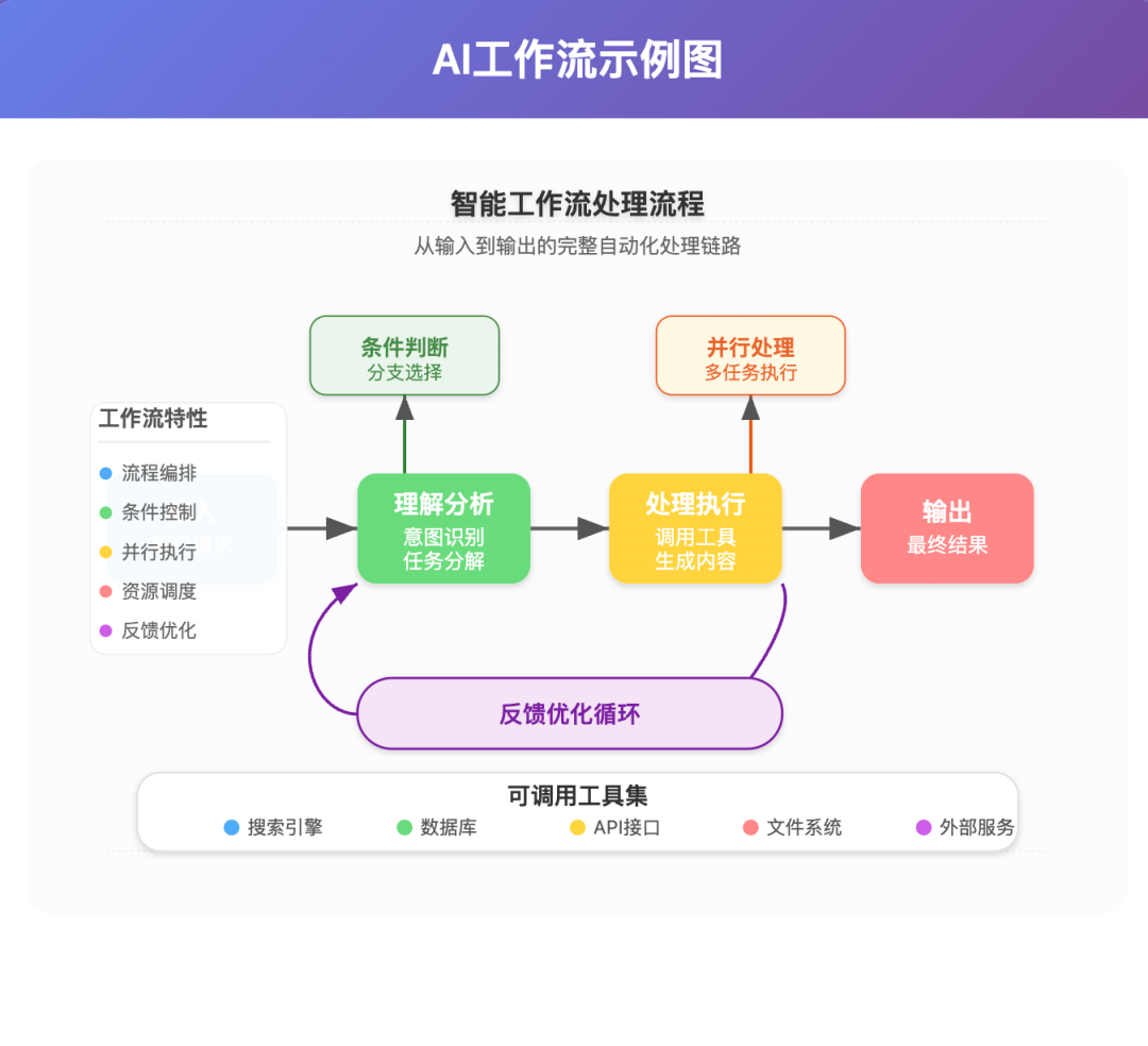 一文读懂：大模型、智能体、工作流、扣子的核心区别与应用场景