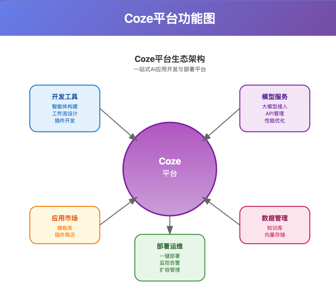 一文读懂：大模型、智能体、工作流、扣子的核心区别与应用场景