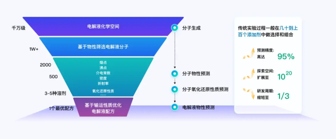 不用AI,可能永远造不出新一代动力电池|甲子光年
