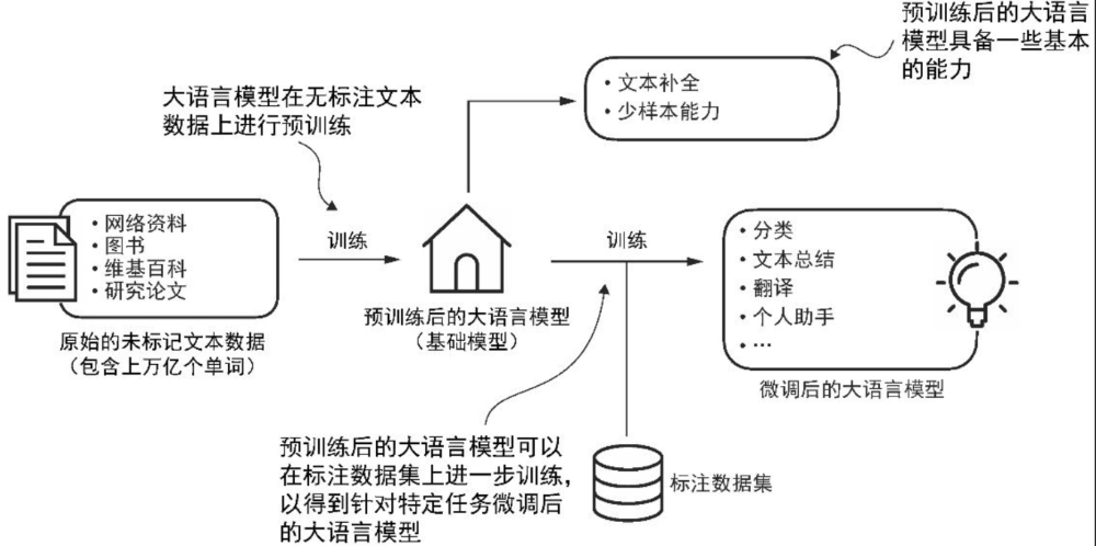 null 一文讲清楚大模型中8个关键词及原理:LLM、Transformer、GPT、Bert、预训练、微调、深度学习、Token
