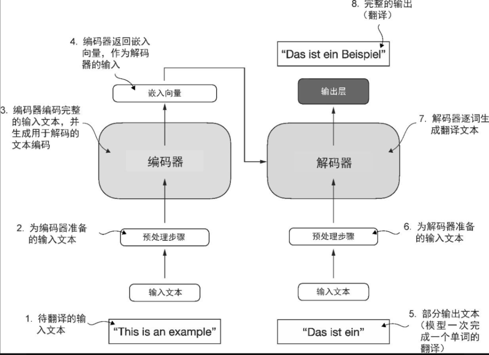 null 一文讲清楚大模型中8个关键词及原理:LLM、Transformer、GPT、Bert、预训练、微调、深度学习、Token