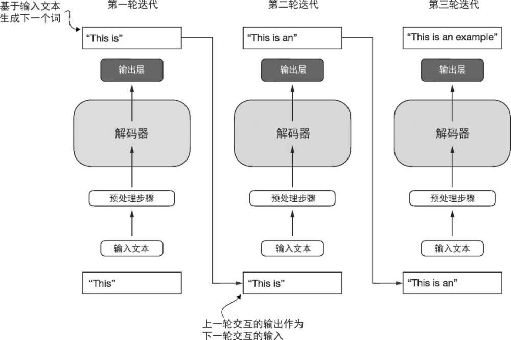 null 一文讲清楚大模型中8个关键词及原理:LLM、Transformer、GPT、Bert、预训练、微调、深度学习、Token