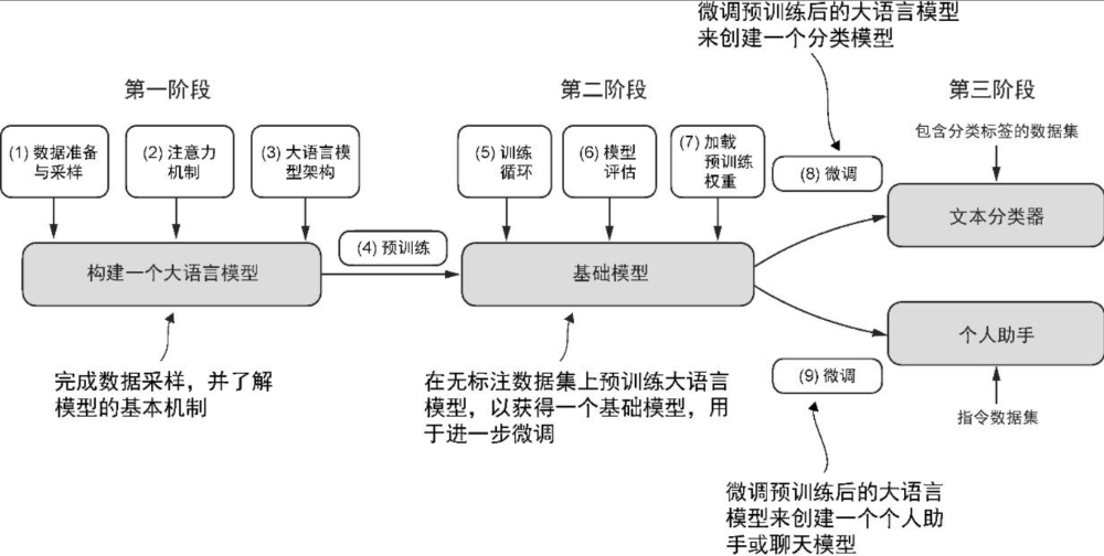 null 一文讲清楚大模型中8个关键词及原理:LLM、Transformer、GPT、Bert、预训练、微调、深度学习、Token