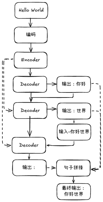 读懂Transformer的层次，了解大模型基石