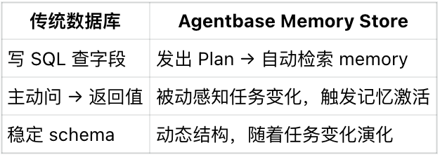 Agentbase 协议:记忆、任务与系统重构的三部曲