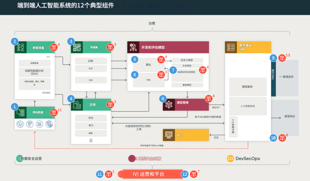 DASF:可落地，易执行的AI安全框架
