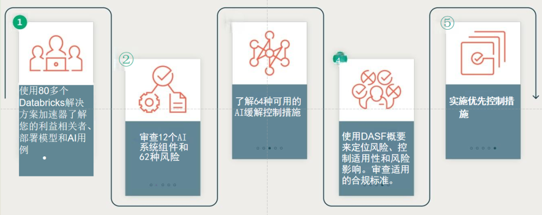 DASF:可落地，易执行的AI安全框架