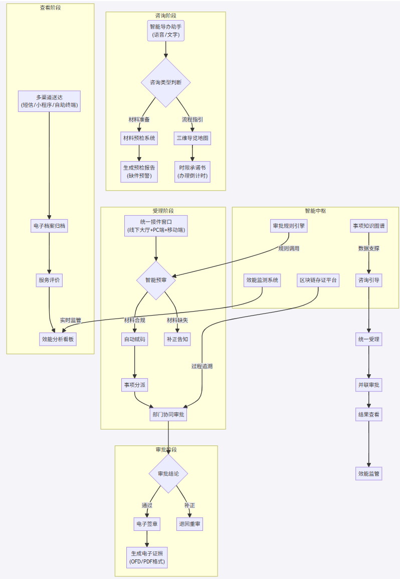 让审批快起来!DeepSeek大模型赋能政务申办受理平台的实践路径