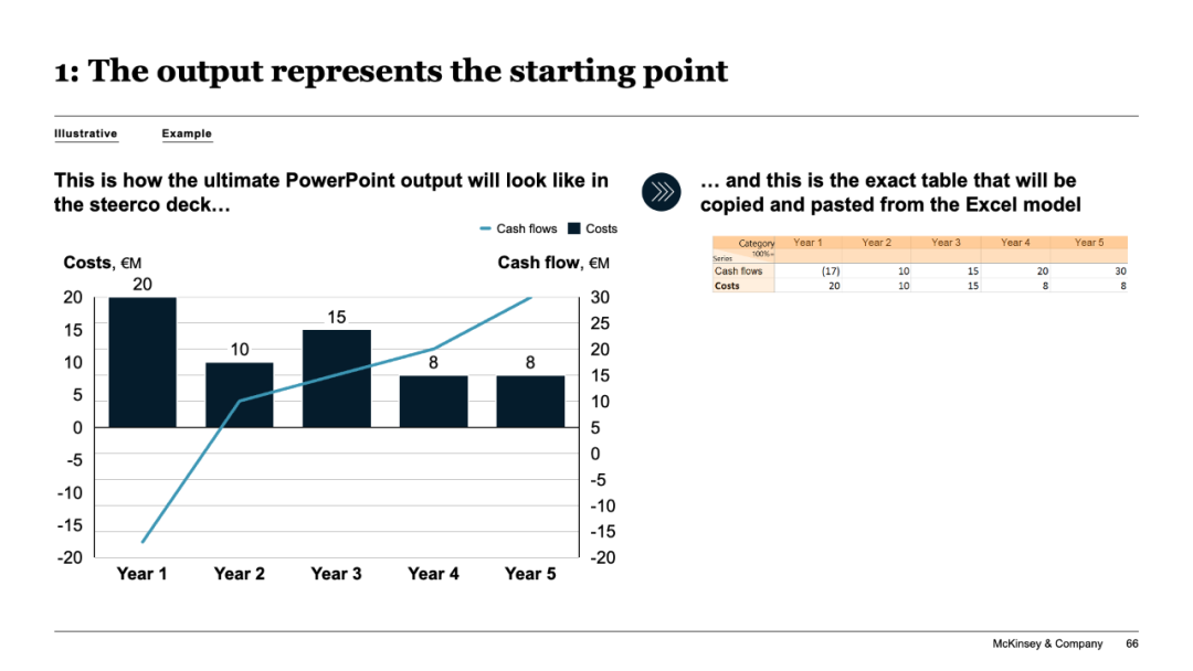 麦肯锡:为什么 90% 的工作汇报都是 “无效输出”?