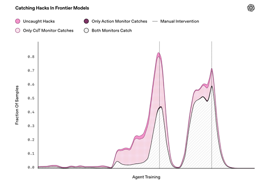 刚刚，OpenAI发布CoT监控，增强AI Agent自主能力