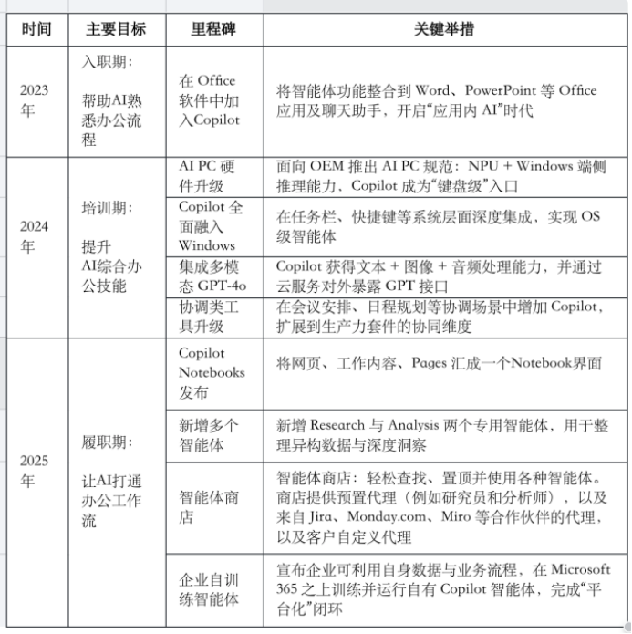 大模型时代，微软为什么还是跑在最前？
