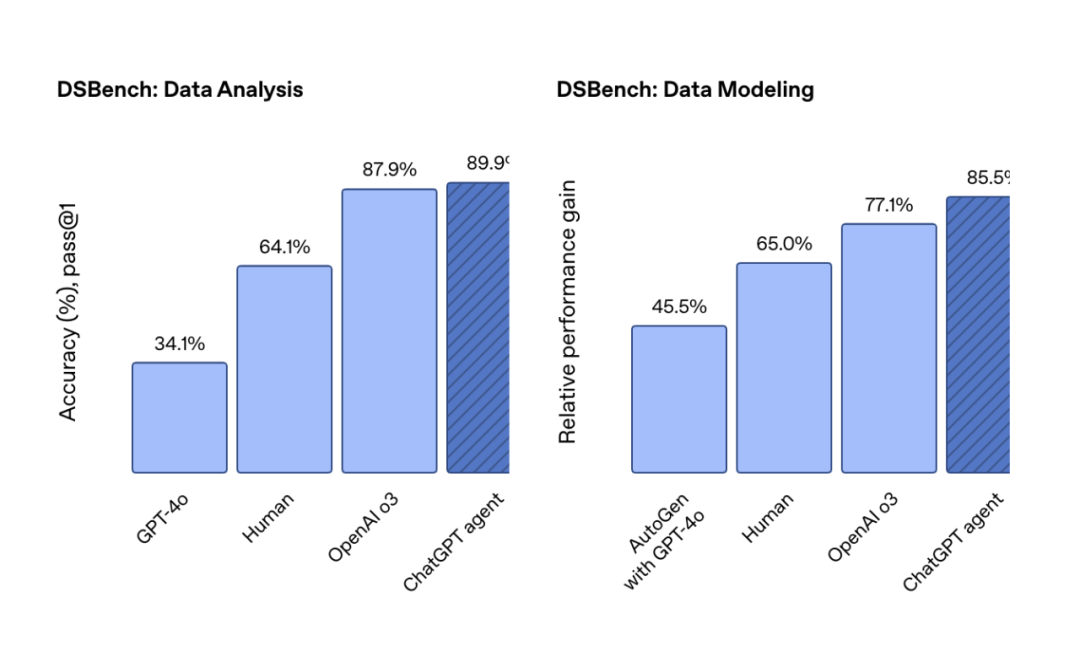 重磅!OpenAI深夜发布ChatGPT Agent:AI打工人正式上线「附发布会全程视频」