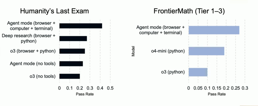 刚刚,OpenAI 发布了自己的 Agent模式,Manus Style
