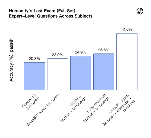 Agent创业者的天塌了，OpenAI发布ChatGPT Agent