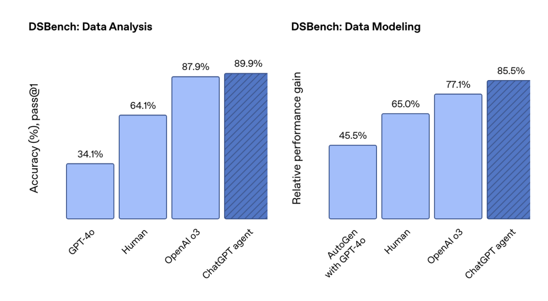 Agent创业者的天塌了，OpenAI发布ChatGPT Agent