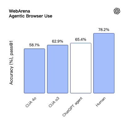 Agent创业者的天塌了，OpenAI发布ChatGPT Agent