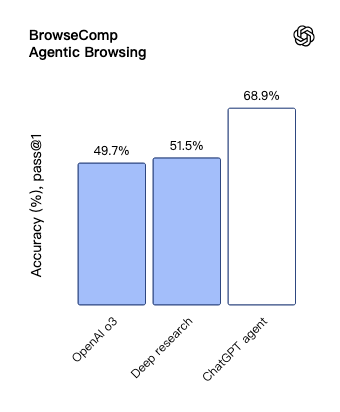 Agent创业者的天塌了，OpenAI发布ChatGPT Agent