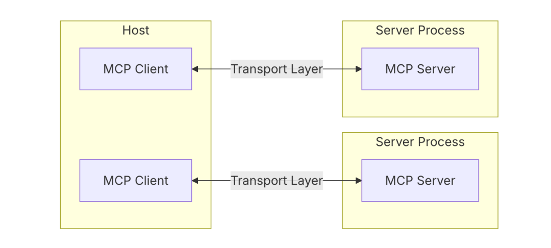 MCP 协议完全指南：架构设计